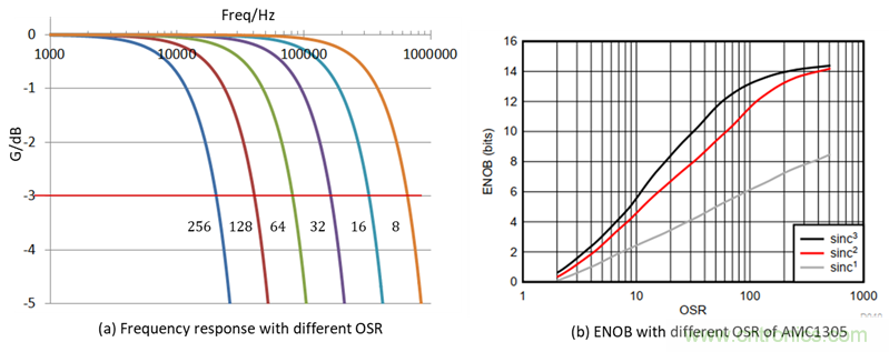 如何提高隔離&Delta;-&Sigma; 調制器電流采樣短路保護性能？