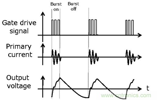 LLC輕載下輸出特性分析及保持輸出電壓可控的解決方案 LLC輕載下輸出特性分析及保持輸出電壓可控的解決方案