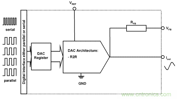 解讀R2R 和電阻串 DAC 架構之間的差異 解讀R2R 和電阻串 DAC 架構之間的差異