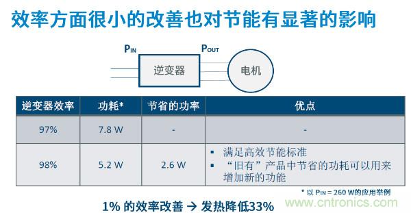 無刷電機(jī)IPM模塊存在哪些問題？高效逆變器驅(qū)動(dòng)IC將取而代之？