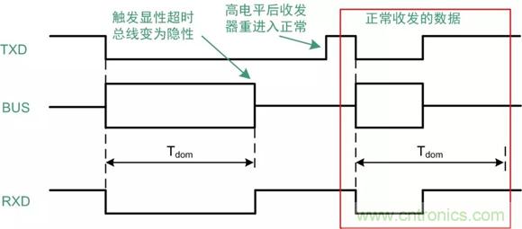 探析CAN收發(fā)器各項參數(shù) 探析CAN收發(fā)器各項參數(shù)