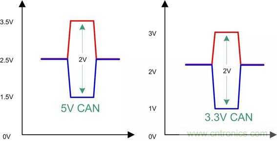 探析CAN收發(fā)器各項參數(shù) 探析CAN收發(fā)器各項參數(shù)