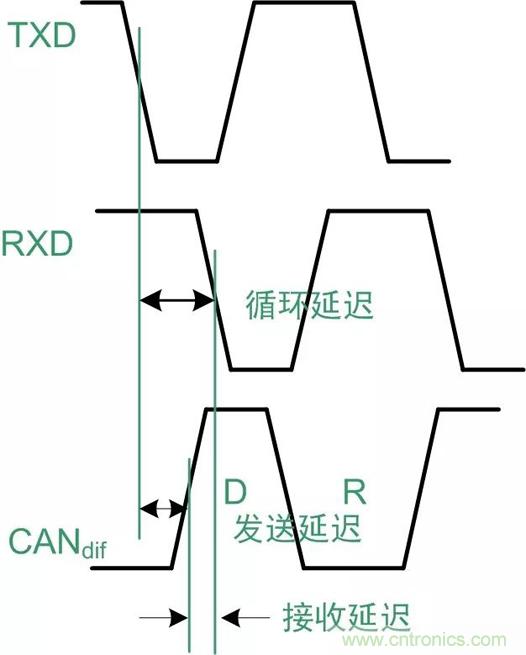 探析CAN收發(fā)器各項參數(shù) 探析CAN收發(fā)器各項參數(shù)