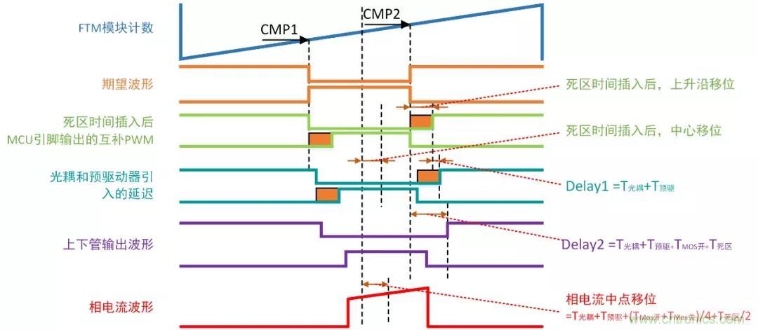 忽略了這個細節，FOC電流采樣當然不準