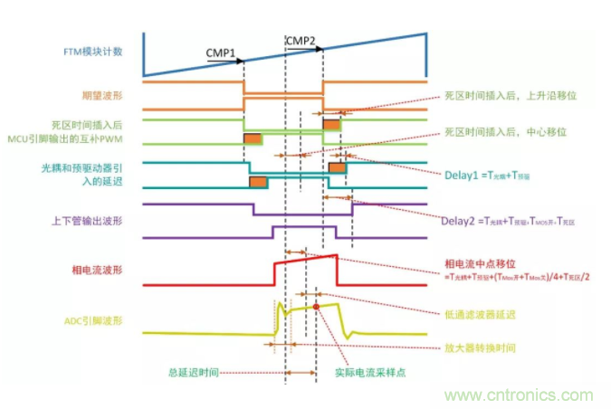 忽略了這個細節，FOC電流采樣當然不準