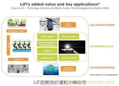 LiFi技術原理、優缺點，可見光無線通信技術應用領域
