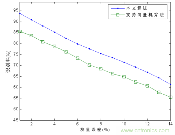 分布式傳感器輻射源的識(shí)別中&mdash;&mdash;云計(jì)算的應(yīng)用