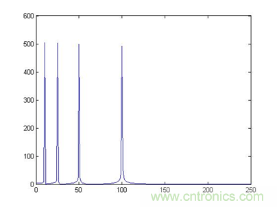 傅立葉分析和小波分析之間的關(guān)系？（通俗講解）