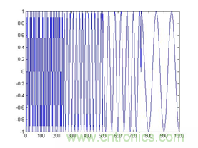傅立葉分析和小波分析之間的關(guān)系？（通俗講解）