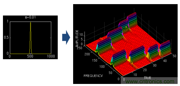 傅立葉分析和小波分析之間的關(guān)系？（通俗講解）