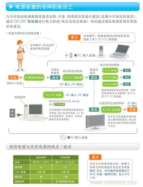 看漫畫(huà)，學(xué)電源
