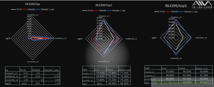 AIIA權(quán)威AI基準評測 瑞芯微RK3399數(shù)據(jù)搶眼 AIIA權(quán)威AI基準評測 瑞芯微RK3399數(shù)據(jù)搶眼