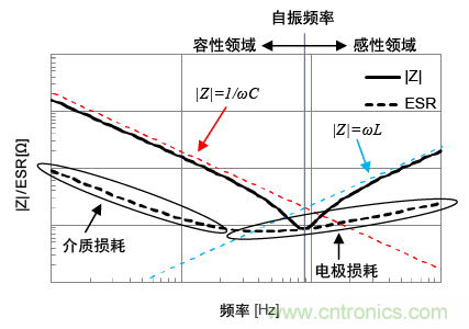 熟知陶瓷電容的細節，通往高手的必經之路