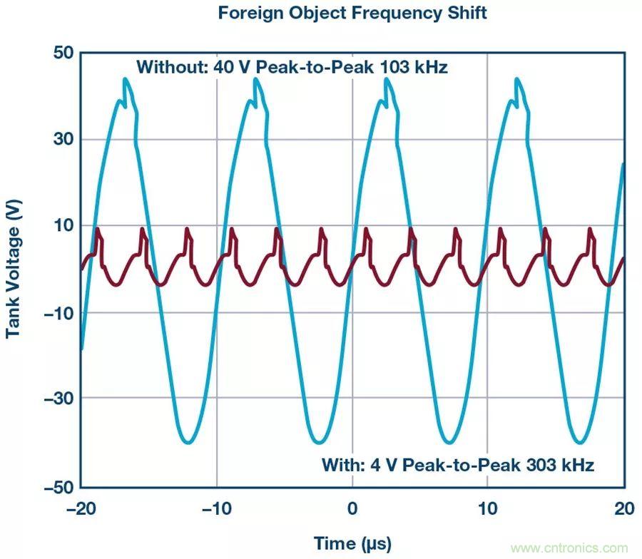 無(wú)線(xiàn)電池充電器設(shè)計(jì)太繁瑣？試試感性這條路