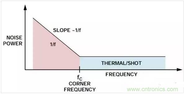 五種常見的內(nèi)部噪聲，你都清楚嗎？