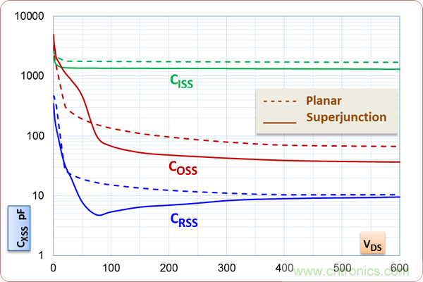 如何處理MOSFET非線性電容？