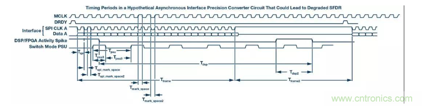 如何正確設(shè)計(jì)高性能轉(zhuǎn)換器？你想知道的方法要點(diǎn)都在這？