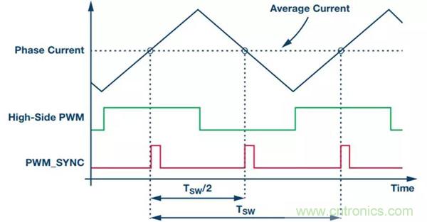 如何實現電機驅動中Σ-Δ ADC的最佳性能? 如何實現電機驅動中Σ-Δ ADC的最佳性能?