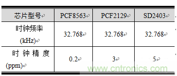 如何設(shè)計(jì)RTC電路？