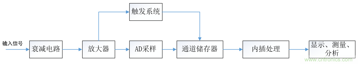 示波器的有效位數對信號測量到底有什么影響？