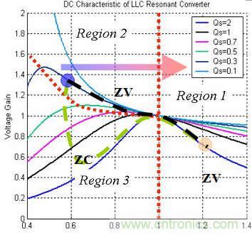 為什么在LLC拓?fù)渲羞x用體二極管恢復(fù)快的MOSFET? 為什么在LLC拓?fù)渲羞x用體二極管恢復(fù)快的MOSFET?