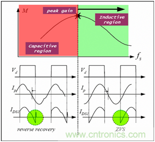 為什么在LLC拓?fù)渲羞x用體二極管恢復(fù)快的MOSFET? 為什么在LLC拓?fù)渲羞x用體二極管恢復(fù)快的MOSFET?