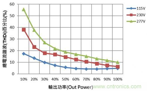 如何設(shè)計調(diào)光型LED驅(qū)動電源中的諧波電流? 如何設(shè)計調(diào)光型LED驅(qū)動電源中的諧波電流?