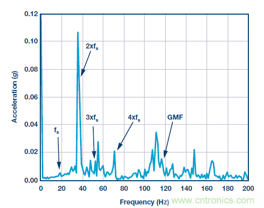 傳感器性能如何支持狀態監控解決方案?