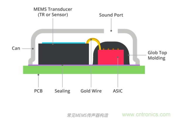 MEMS傳聲器和駐極體電容(ECM)傳聲器對比 一文看懂3D封裝技術(shù)及發(fā)展趨勢
