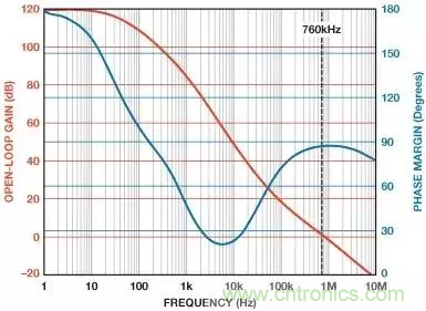 如何在實現高帶寬和低噪聲的同時確保穩定性?(一)