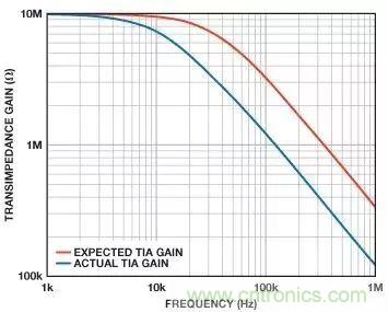 如何在實現(xiàn)高帶寬和低噪聲的同時確保穩(wěn)定性?(二)