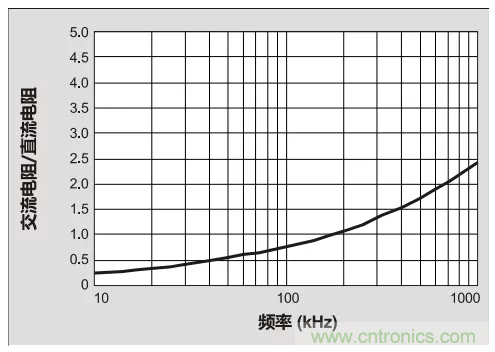 為你的DC-DC轉(zhuǎn)換器選擇最合適的電感(一) 為你的DC-DC轉(zhuǎn)換器選擇最合適的電感(一)