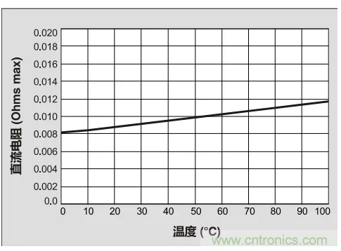 為你的DC-DC轉(zhuǎn)換器選擇最合適的電感(一) 為你的DC-DC轉(zhuǎn)換器選擇最合適的電感(一)