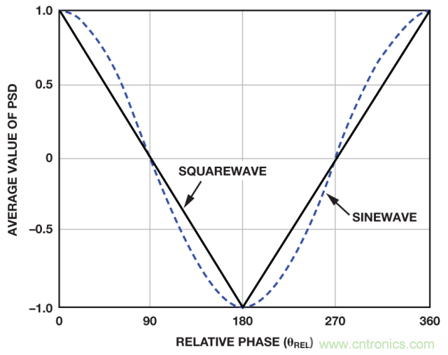 ADI教你如何面對(duì)傳感器信號(hào)調(diào)理的各種挑戰(zhàn)！