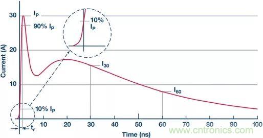 當電子元件性能下降，如何保護您的模擬前端？