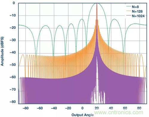 如何實現更&ldquo;Mini&rdquo;的相控陣雷達平臺？集成式收發(fā)器了解一下