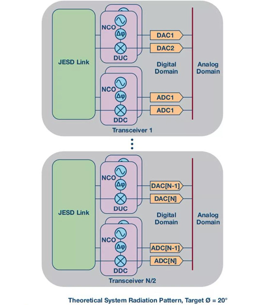 如何實現更&ldquo;Mini&rdquo;的相控陣雷達平臺？集成式收發(fā)器了解一下