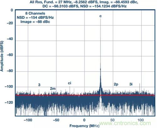 如何實現更&ldquo;Mini&rdquo;的相控陣雷達平臺？集成式收發(fā)器了解一下