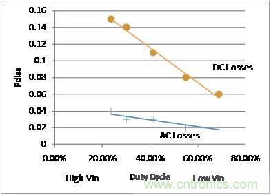 如何為開關(guān)電源選擇合適的MOSFET？