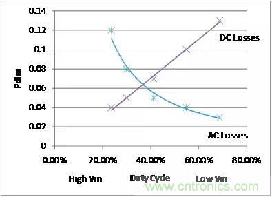 如何為開關(guān)電源選擇合適的MOSFET？