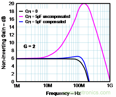 如何確保電流反饋放大器的穩定性?
