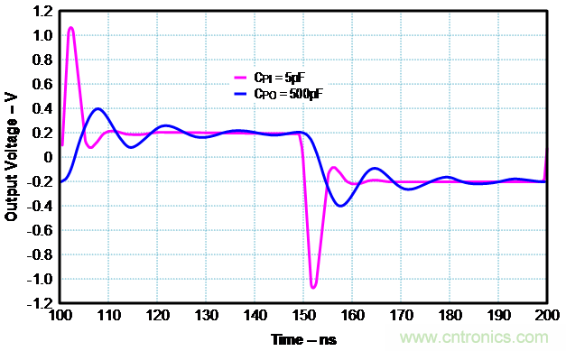 如何確保電流反饋放大器的穩定性?