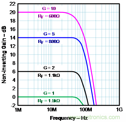 如何確保電流反饋放大器的穩定性?