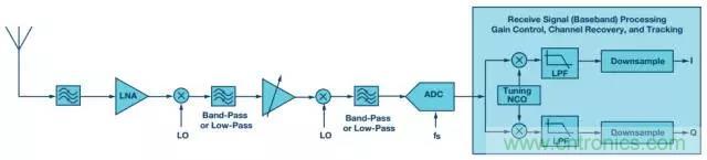 揭曉ADC的“前世今生”:RF采樣ADC給系統(tǒng)設(shè)計帶來獨特優(yōu)勢 揭曉ADC的“前世今生”:RF采樣ADC給系統(tǒng)設(shè)計帶來獨特優(yōu)勢