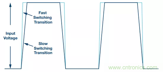 開關轉換時，最大效率與最小電磁干擾如何&ldquo;兼得&rdquo;？