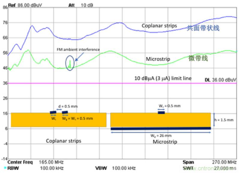 EMC設(shè)計(jì)中比環(huán)路面積更重要的是什么？