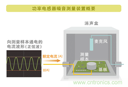 電源電路中電感為什么會嘯叫？