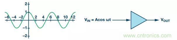 RF信號鏈應用中差分電路的4大優點你了解了沒? RF信號鏈應用中差分電路的4大優點你了解了沒?