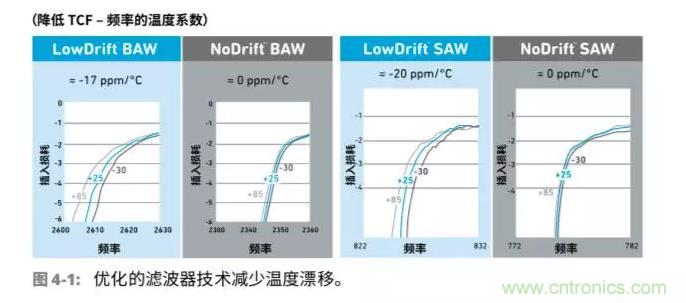 車聯網射頻器件面臨的挑戰 車聯網射頻器件面臨的挑戰
