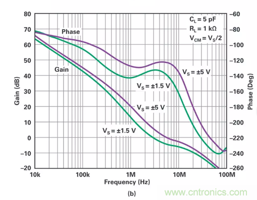低壓變高壓，運算放大器自舉實現(xiàn)更優(yōu)性能！